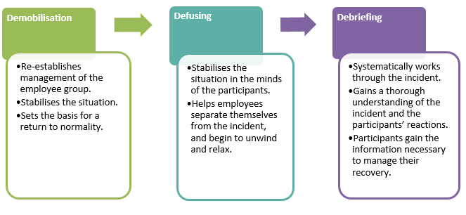 Process – Critical incident stress management process